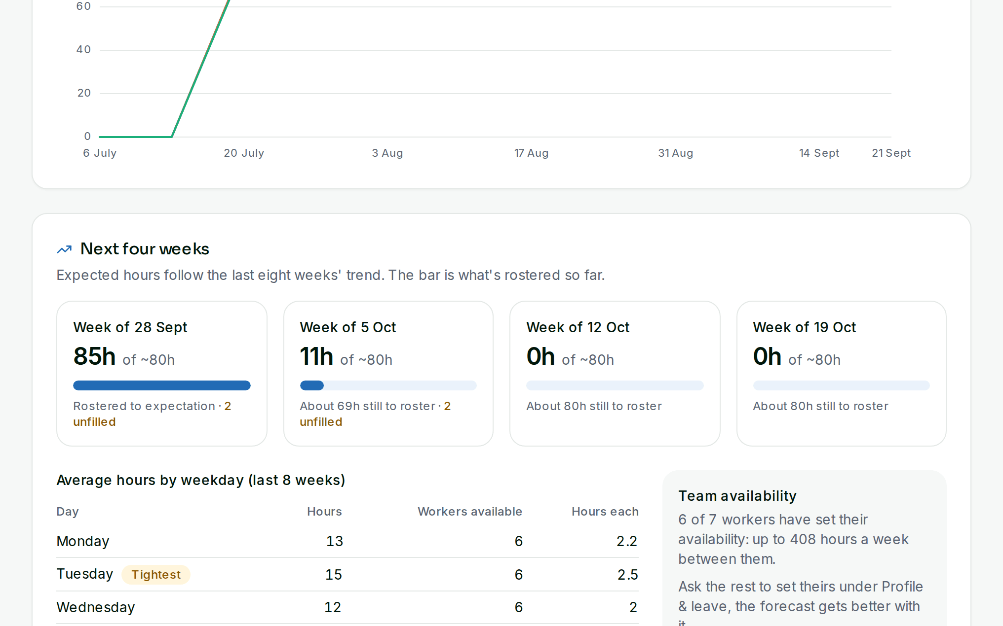 Staffing forecast for the next four weeks against hours already rostered