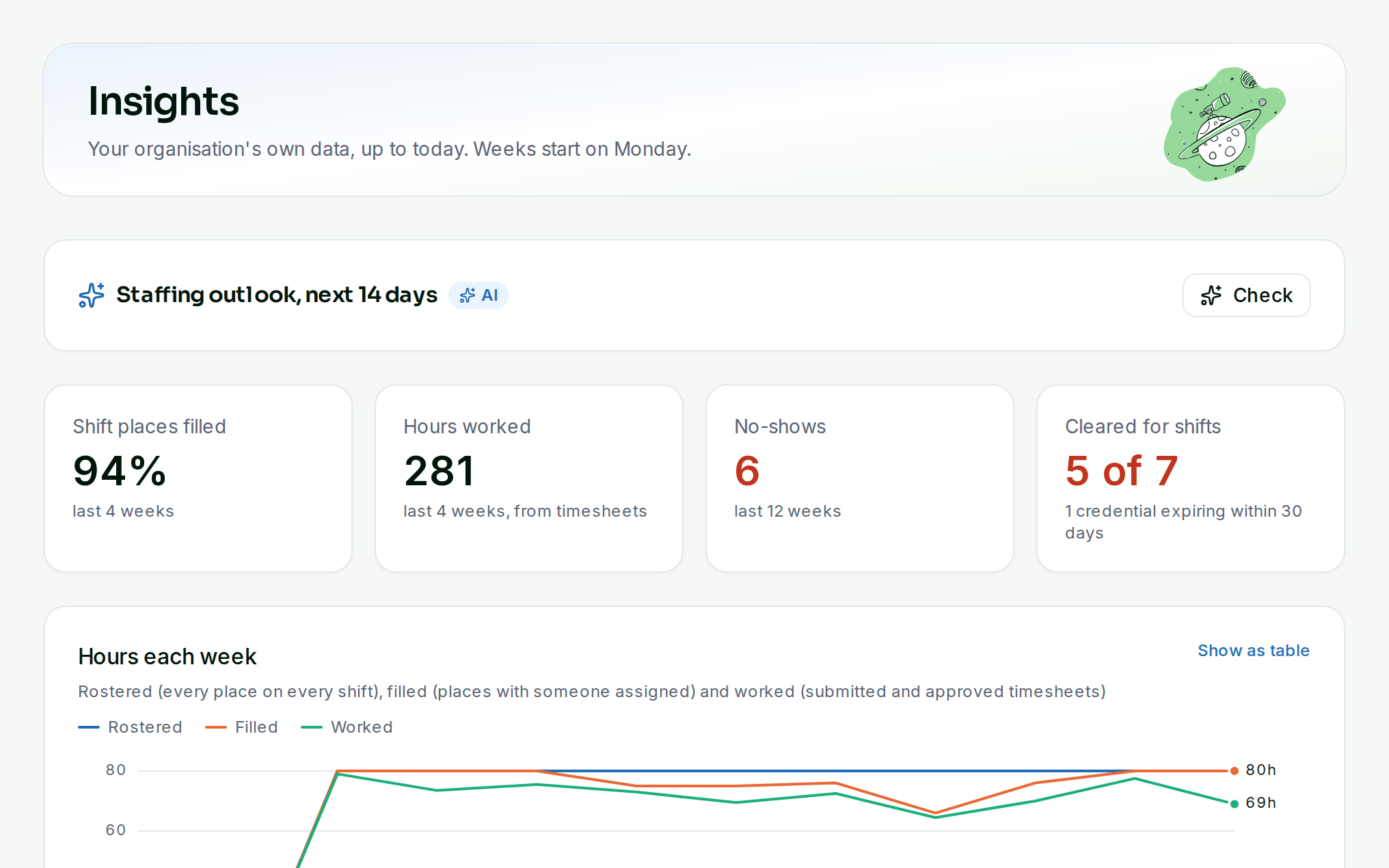 Insights dashboard with hours each week, fill rate and no-shows